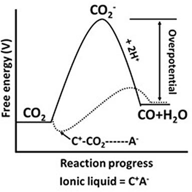 Ionic Liquids: Potential Materials for Carbon Dioxide Capture and Utilization